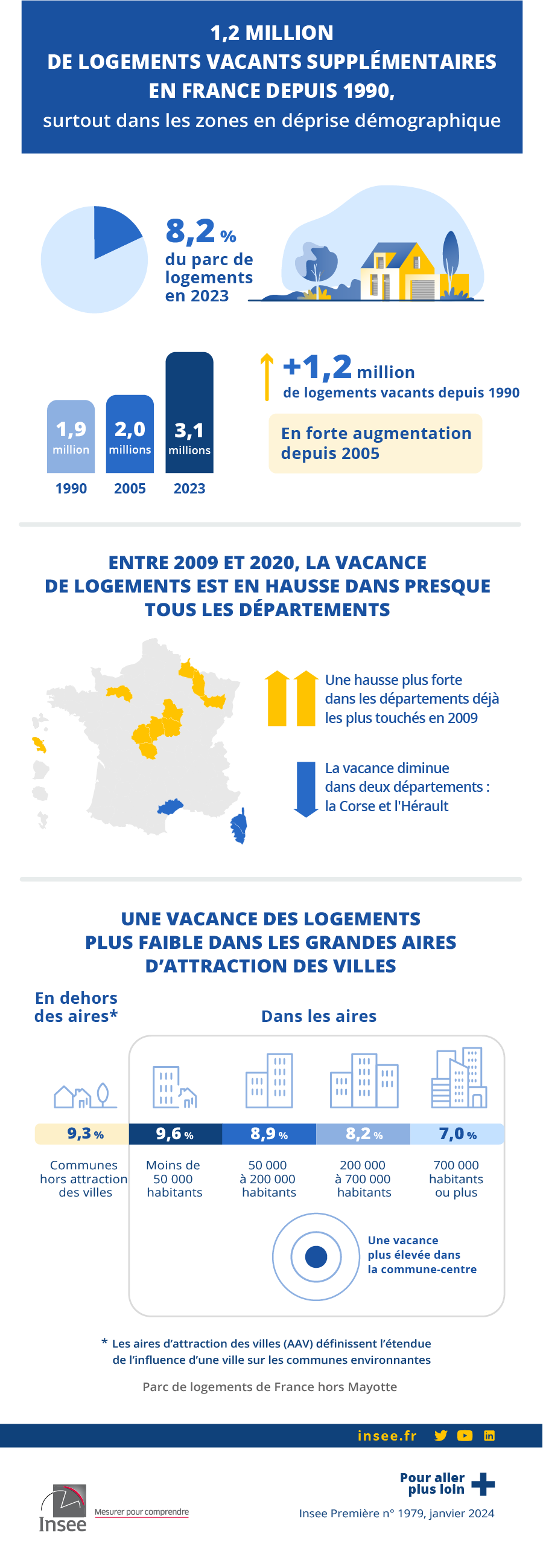 1,2 million de logements vacants supplémentaires en France depuis 1990, surtout dans les zones en déprise démographique